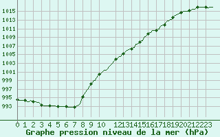 Courbe de la pression atmosphrique pour Horrues (Be)