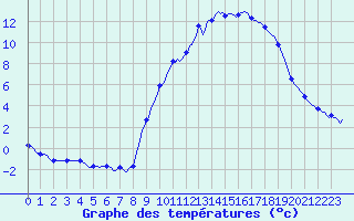 Courbe de tempratures pour Xonrupt-Longemer (88)