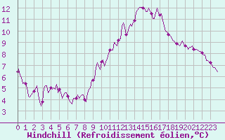 Courbe du refroidissement olien pour Ringendorf (67)