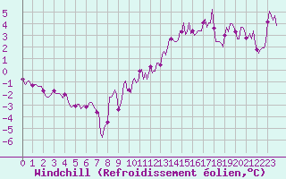 Courbe du refroidissement olien pour Nonaville (16)