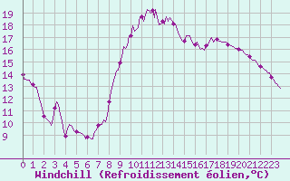 Courbe du refroidissement olien pour Saint-Antonin-du-Var (83)