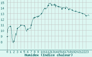 Courbe de l'humidex pour Pointe du Plomb (17)