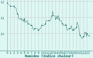 Courbe de l'humidex pour Rochegude (26)