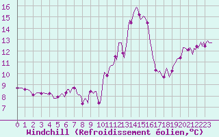 Courbe du refroidissement olien pour Mandailles-Saint-Julien (15)