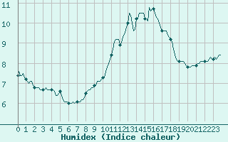 Courbe de l'humidex pour Chailles (41)