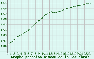 Courbe de la pression atmosphrique pour Sorcy-Bauthmont (08)