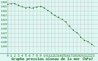 Courbe de la pression atmosphrique pour Ploeren (56)