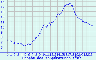 Courbe de tempratures pour Roujan (34)