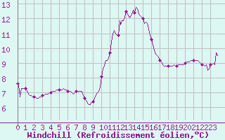 Courbe du refroidissement olien pour Bziers-Centre (34)