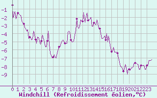 Courbe du refroidissement olien pour Montrodat (48)