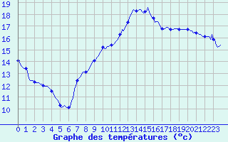 Courbe de tempratures pour Gignac (34)
