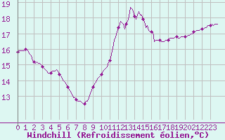 Courbe du refroidissement olien pour Puissalicon (34)