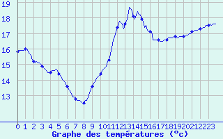 Courbe de tempratures pour Puissalicon (34)
