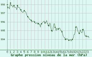 Courbe de la pression atmosphrique pour Bouligny (55)