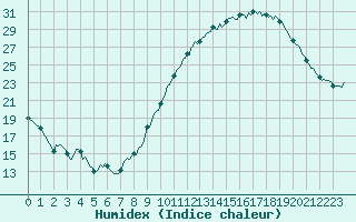 Courbe de l'humidex pour Charmant (16)