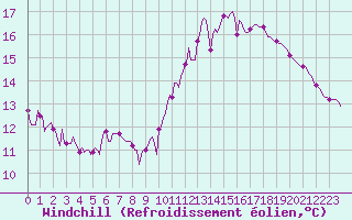 Courbe du refroidissement olien pour Vendme (41)