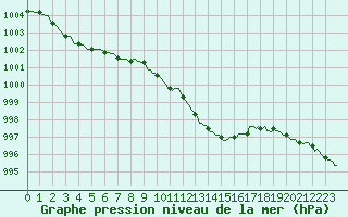 Courbe de la pression atmosphrique pour Cobru - Bastogne (Be)