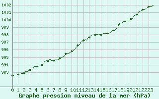 Courbe de la pression atmosphrique pour Le Mesnil-Esnard (76)