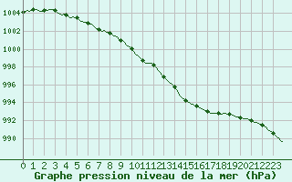 Courbe de la pression atmosphrique pour Vliermaal-Kortessem (Be)