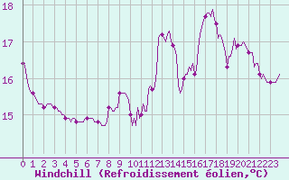 Courbe du refroidissement olien pour Saint-Philbert-de-Grand-Lieu (44)