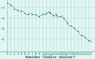 Courbe de l'humidex pour Lobbes (Be)