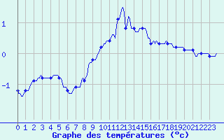 Courbe de tempratures pour Ancey (21)