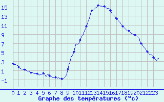 Courbe de tempratures pour Le Luc (83)