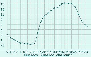 Courbe de l'humidex pour Mouilleron-le-Captif (85)