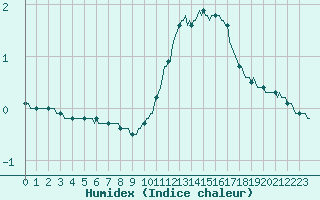 Courbe de l'humidex pour Saint-Just-le-Martel (87)