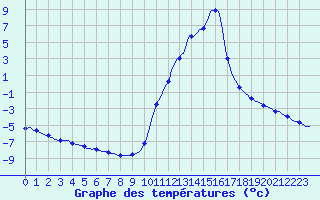 Courbe de tempratures pour Sisteron (04)