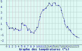 Courbe de tempratures pour La Baeza (Esp)
