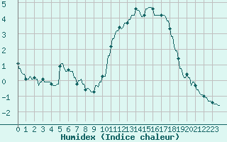 Courbe de l'humidex pour La Baeza (Esp)