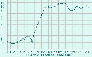 Courbe de l'humidex pour Saint-Paul-des-Landes (15)