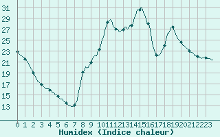 Courbe de l'humidex pour Courcouronnes (91)