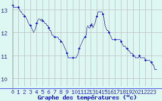 Courbe de tempratures pour Lagarrigue (81)