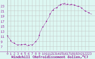 Courbe du refroidissement olien pour Hd-Bazouges (35)