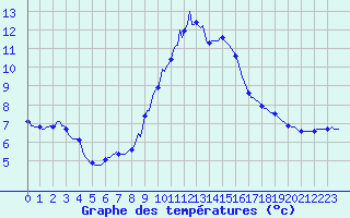 Courbe de tempratures pour Bridel (Lu)