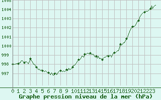 Courbe de la pression atmosphrique pour Cavalaire-sur-Mer (83)