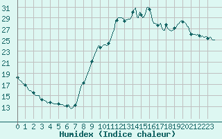 Courbe de l'humidex pour Narbonne-Ouest (11)