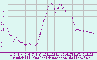 Courbe du refroidissement olien pour Ristolas (05)