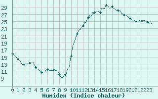 Courbe de l'humidex pour Sorcy-Bauthmont (08)