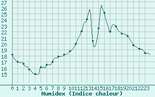 Courbe de l'humidex pour Courcouronnes (91)