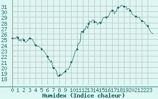 Courbe de l'humidex pour Le Perreux-sur-Marne (94)
