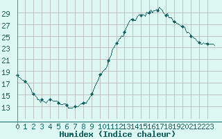 Courbe de l'humidex pour Hd-Bazouges (35)