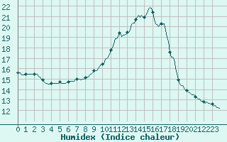 Courbe de l'humidex pour Luc-sur-Orbieu (11)