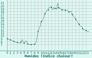 Courbe de l'humidex pour Horrues (Be)