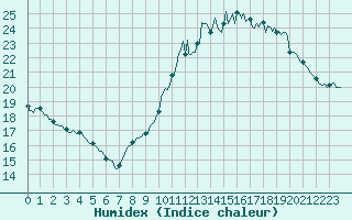 Courbe de l'humidex pour Carquefou (44)