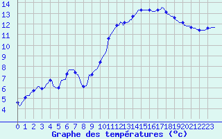 Courbe de tempratures pour Saint-Igneuc (22)