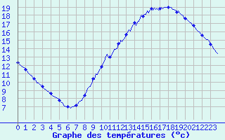 Courbe de tempratures pour Assesse (Be)