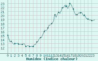 Courbe de l'humidex pour Aniane (34)